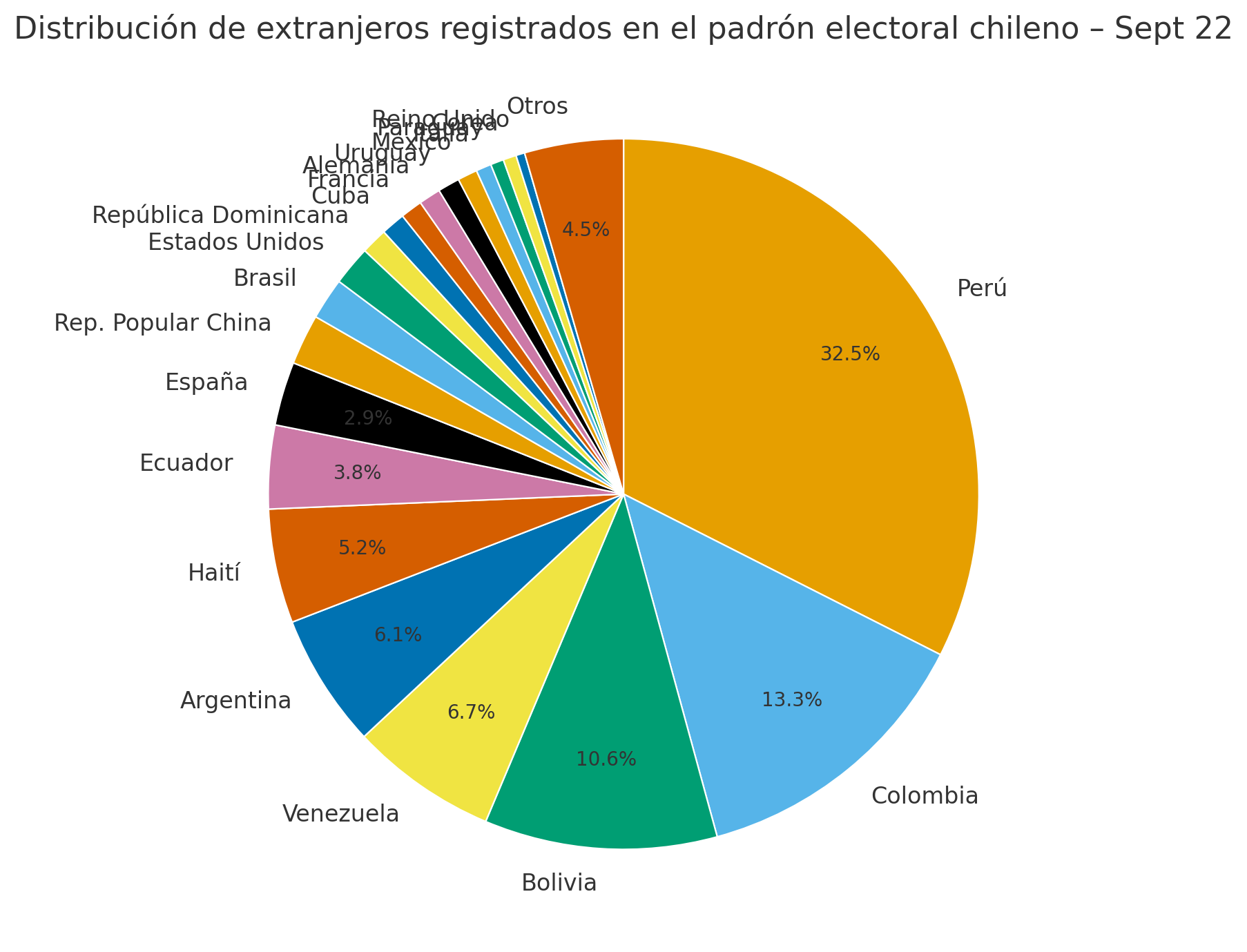 Distribución de extranjeros registrados en el padrón electoral chileno – Sept 22